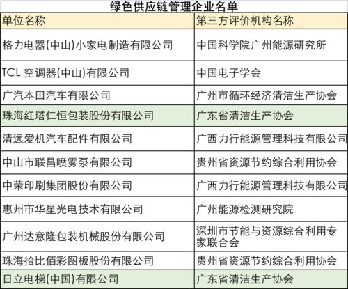 哪些企業(yè)更節(jié)能？哪些產(chǎn)品更綠色環(huán)保？官方名單揭曉
